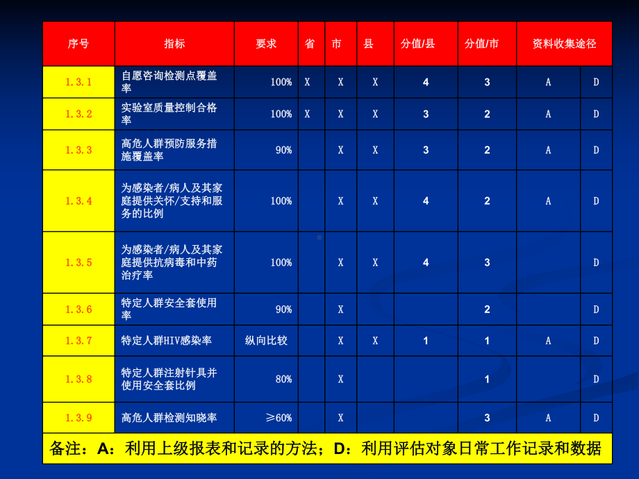 艾滋病防治绩效考核指标课件.ppt_第3页