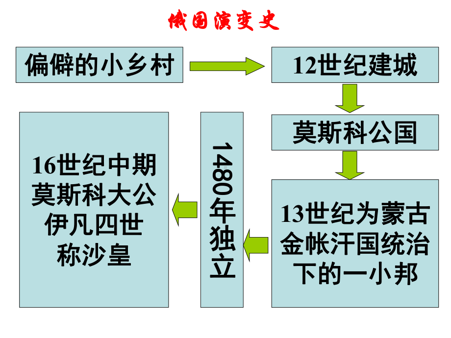 第14课-避免革命的改革课件.ppt_第3页