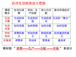 高三经济生活一轮复习课件.pptx