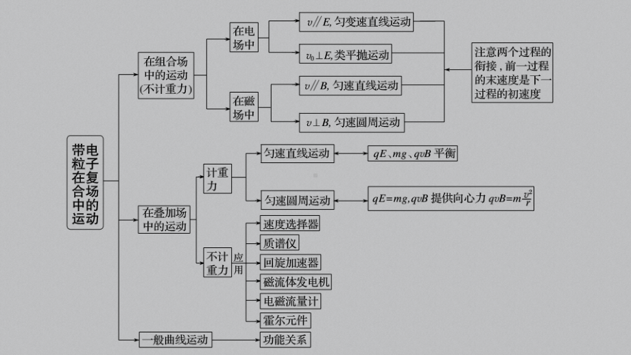 高考物理二轮专题复习课件：专题三题型专练三带电粒子在复合场中的运动.pptx_第2页