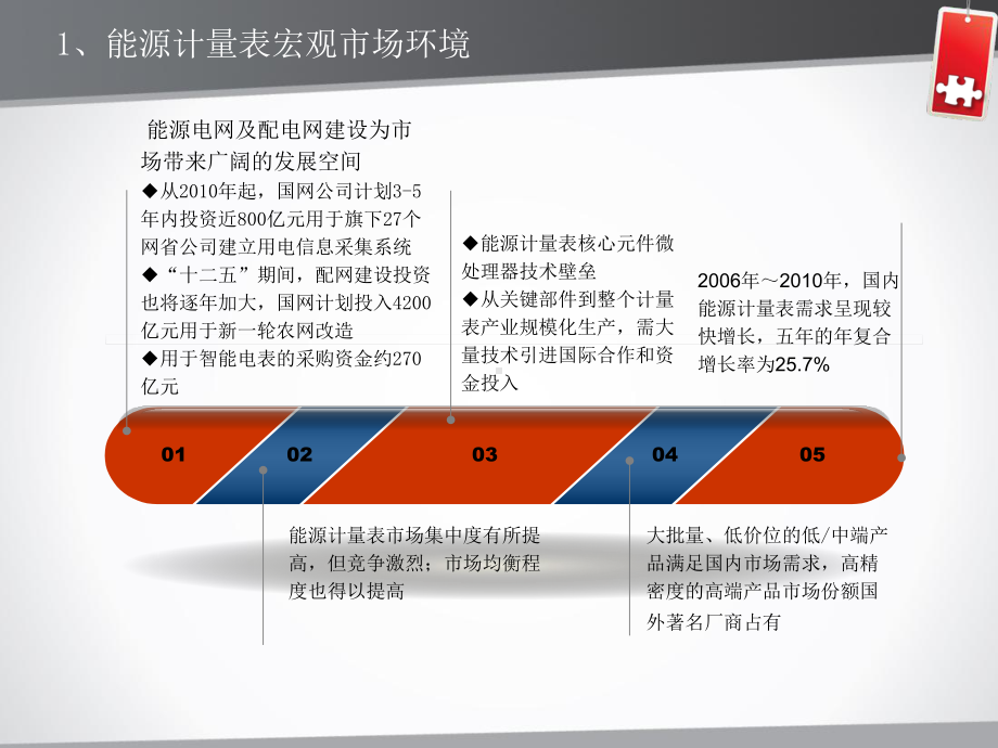 能源计量表市场分析课件.ppt_第3页