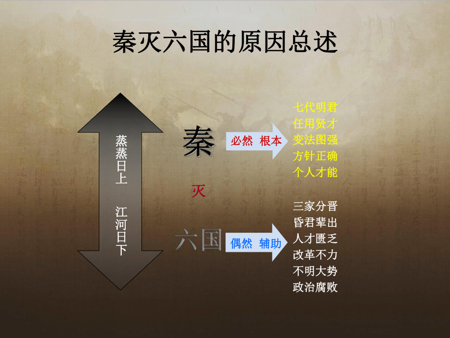 秦灭六国的历史教训课件.ppt_第3页