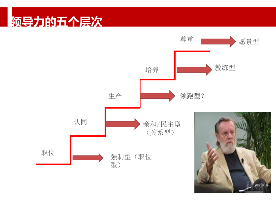 领导力五个层次课件.ppt_第3页