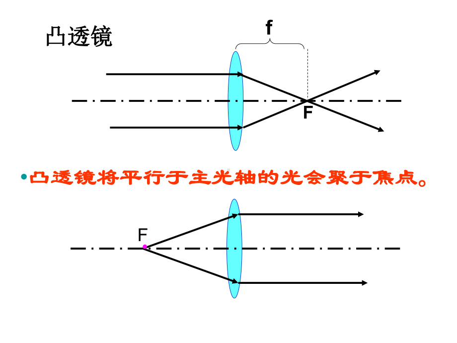 时凸透镜成像规律应用课件.pptx_第3页