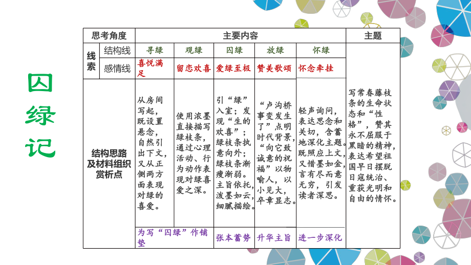 高三散文复习专题之分析结构思路课件.pptx_第3页