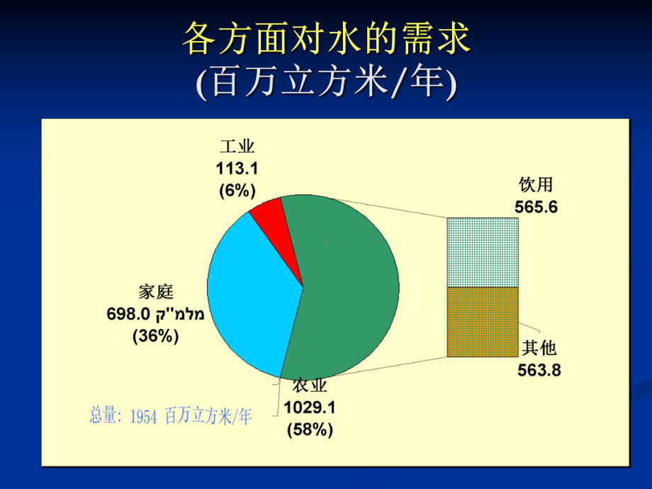 节水和净水型生态农业技术课件.pptx_第3页