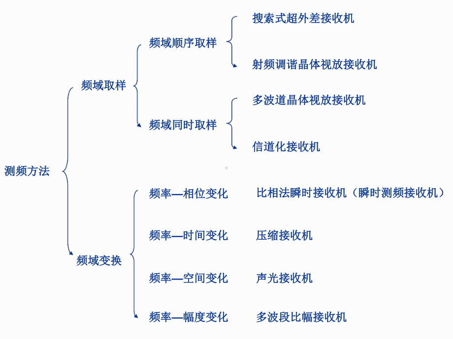 雷达对抗原理第三章课件.ppt_第2页