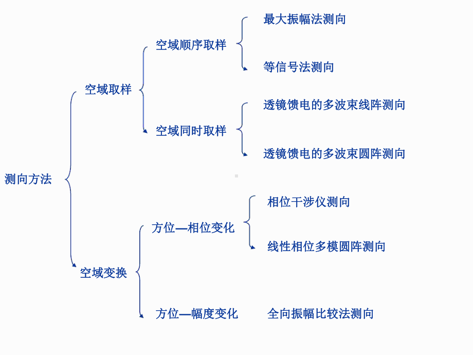 雷达对抗原理第三章课件.ppt_第3页