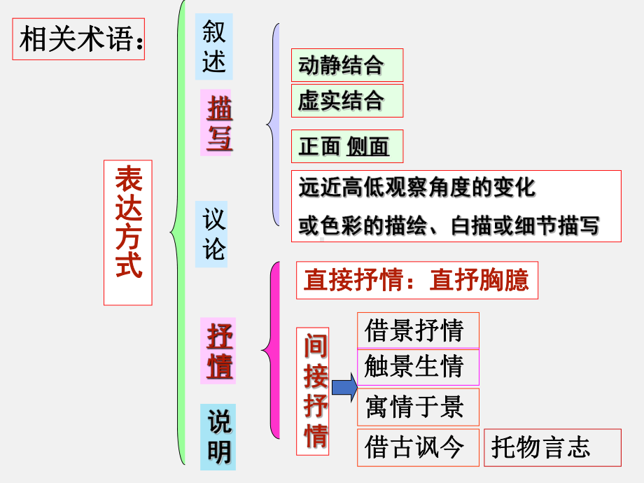 诗歌鉴赏表达方式描写手法课件.pptx_第3页