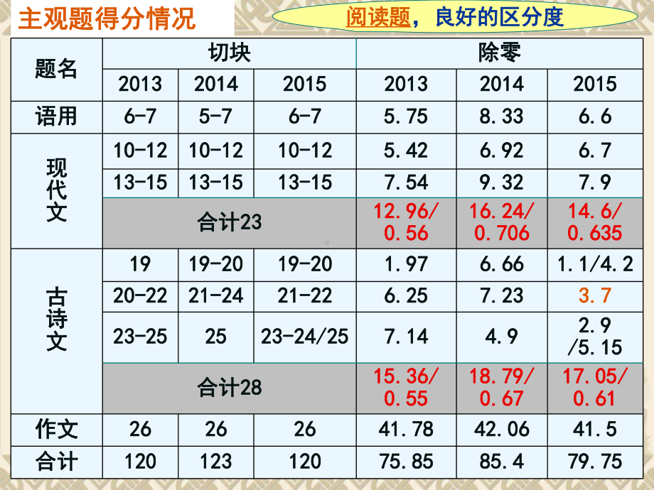 高考备考：文学类文本的考试与复习课件.ppt_第3页