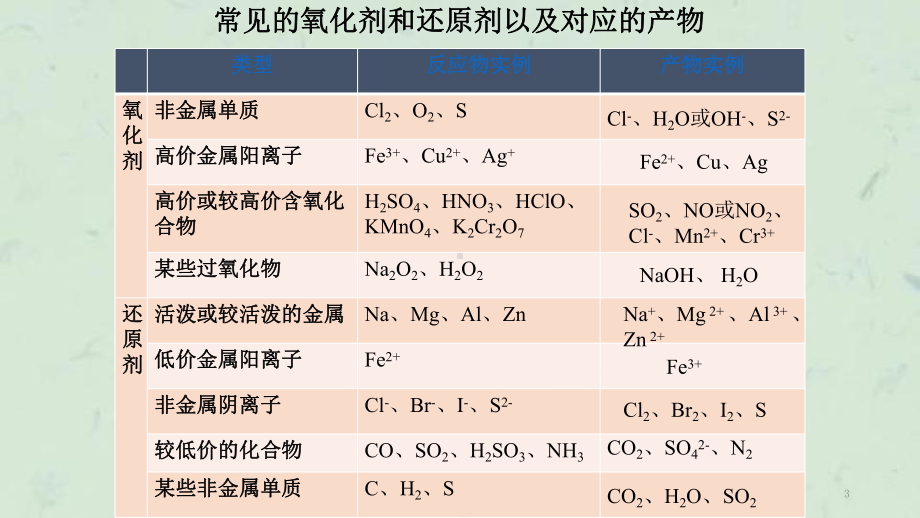 陌生离子型氧化还原反应书写攻略课件.ppt_第3页