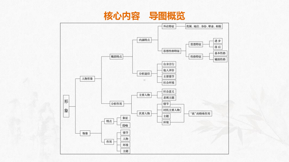 高考语文新增分大一轮江苏专用课件：第六章-文学类阅读小说阅读-专题三-核心突破三-.pptx_第3页