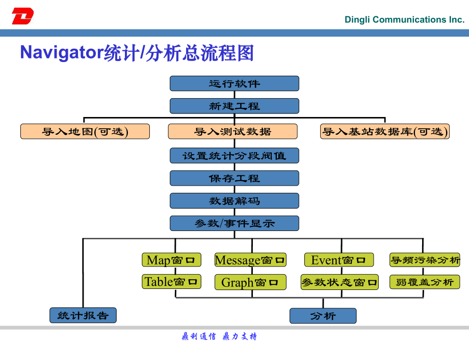 鼎利路测路测软件后台分析软件Navigator操作培训讲解课件.ppt_第3页