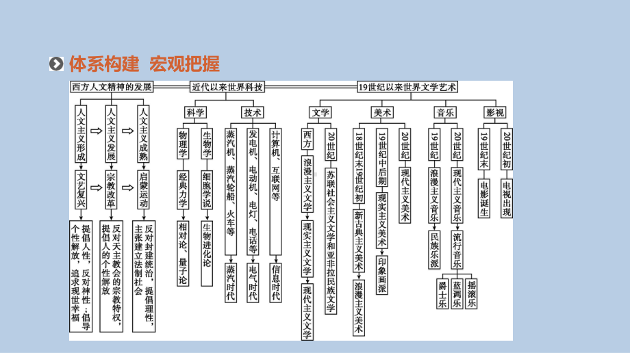 高考历史人教二轮复习课件：专题七-西方人文精神的发展与科技文艺-.pptx_第2页