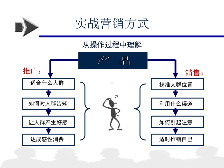 营销末端运作培训讲座课件.ppt_第3页