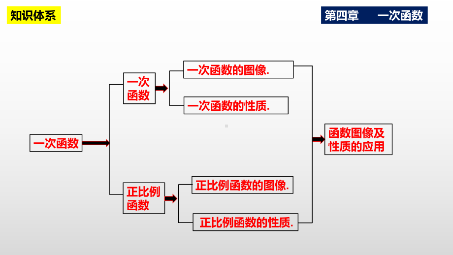 2023（北师大版）数学八年级上册 第4章 一次函数 单元复习小结课件.pptx_第2页