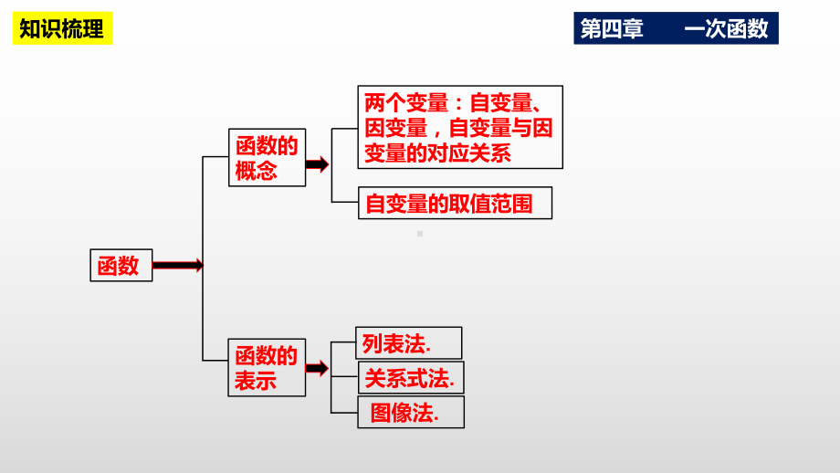 2023（北师大版）数学八年级上册 第4章 一次函数 单元复习小结课件.pptx_第3页