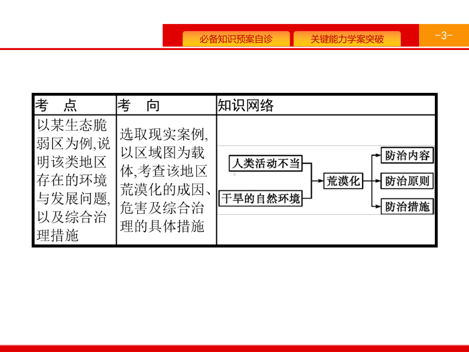 高考地理(人教)一轮复习课件：第十四章-生态脆弱区的治理与发展-141-.pptx_第3页