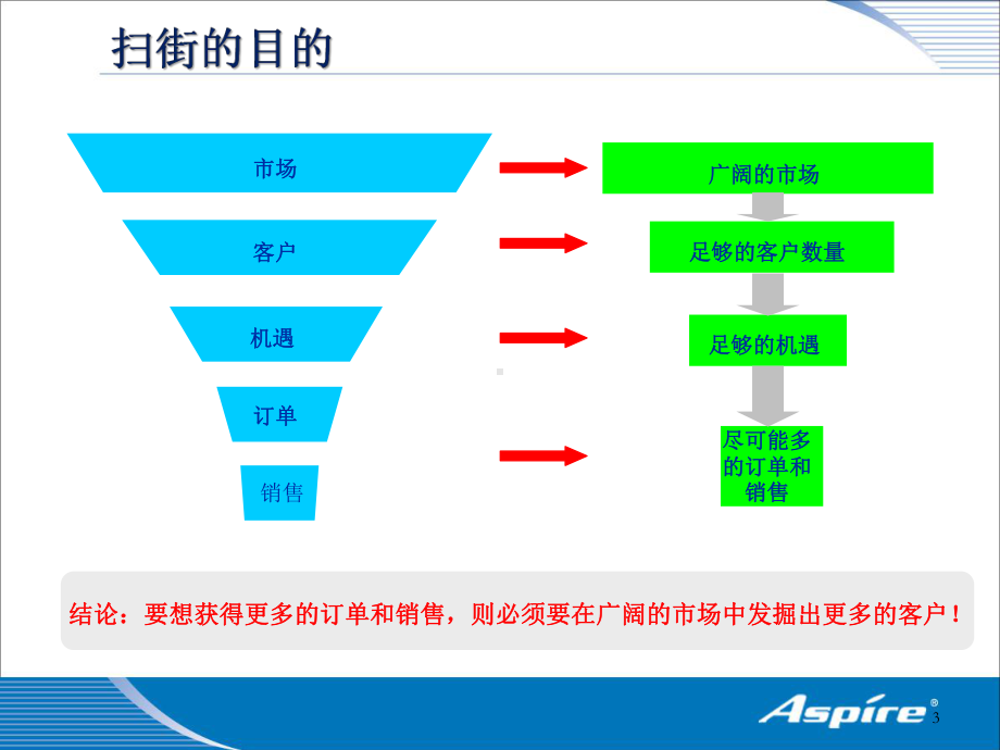 销售员必修-扫街技巧课件.pptx_第3页