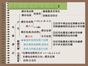 电磁感应复习方案.ppt