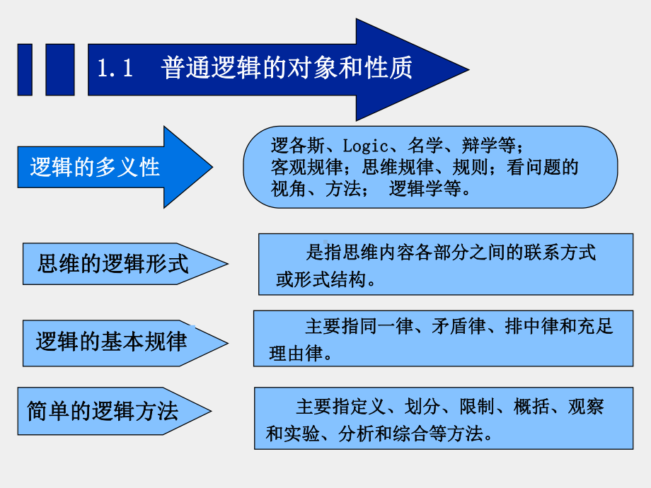 《逻辑学教程（第五版）》课件普通逻辑课件1.ppt_第3页