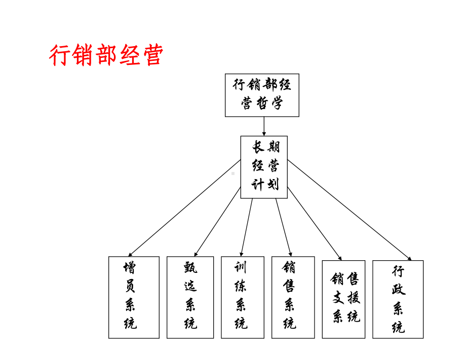 行销部训练与执行课件.ppt_第2页