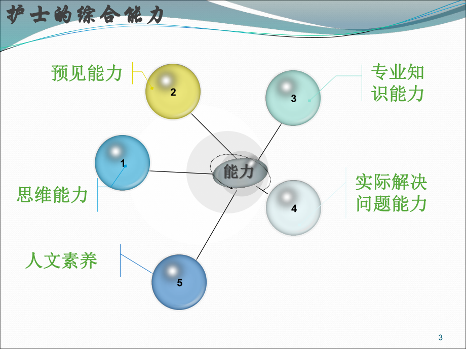 护士临床实践能力考核学习课件.ppt_第3页