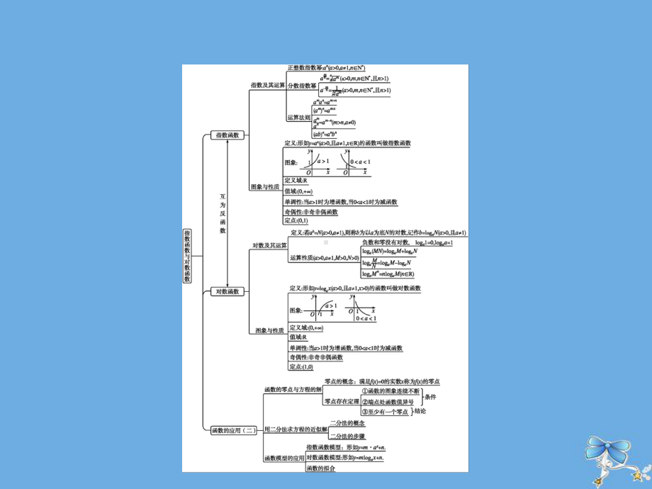 高中数学第四章指数函数与对数函数章末整合课件新人教A版必修1.ppt_第2页