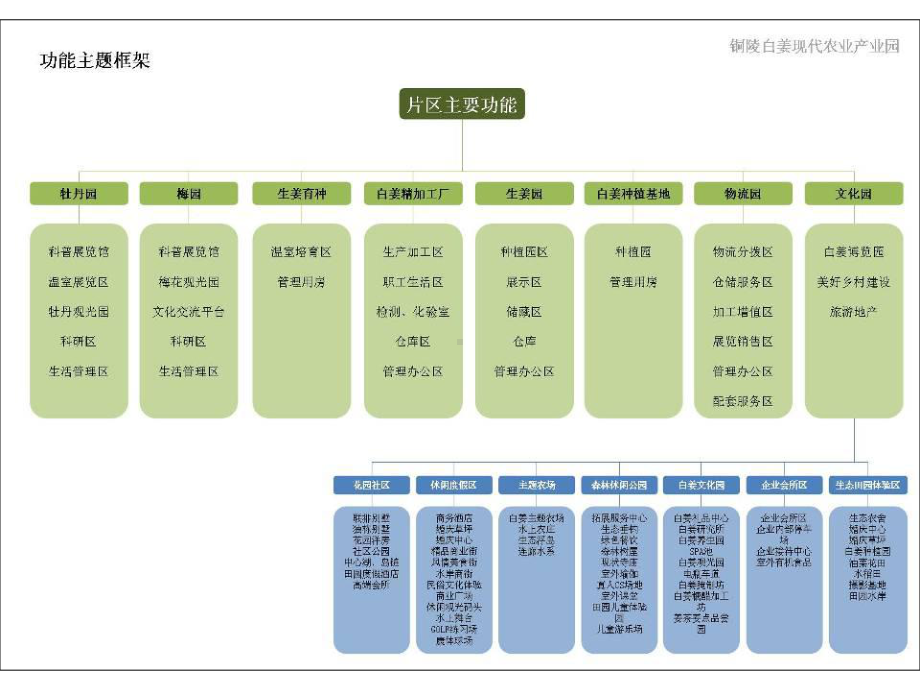 铜陵白姜现代农业产业园总体规划课件.ppt_第3页