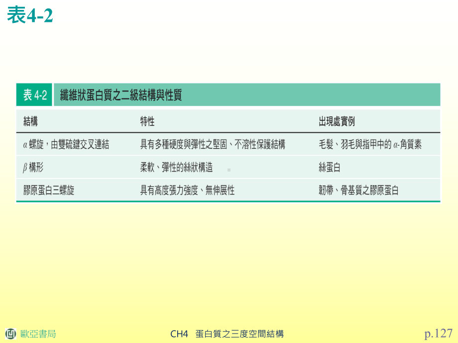 这些蛋白质次单元在其三度空间复合体中的排列方式则组成四级结构课件.ppt_第3页