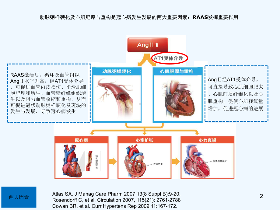 高血压冠心病规范课件.ppt_第2页