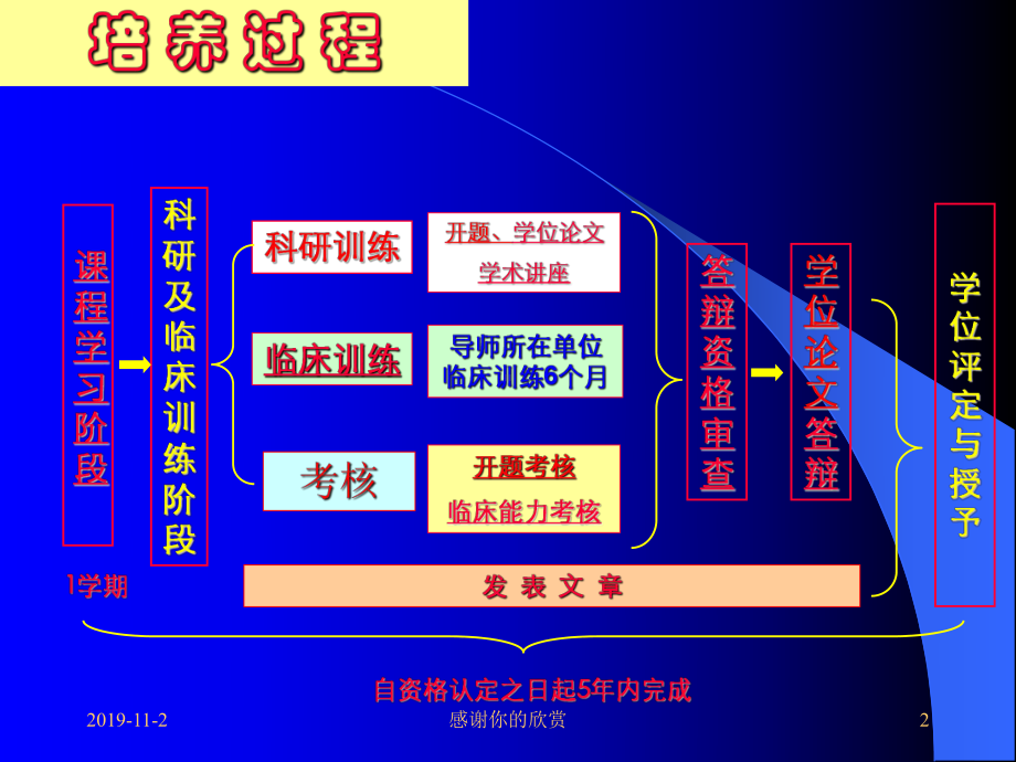 非全日制研究生课程学习及培养环节要求课件.ppt_第2页