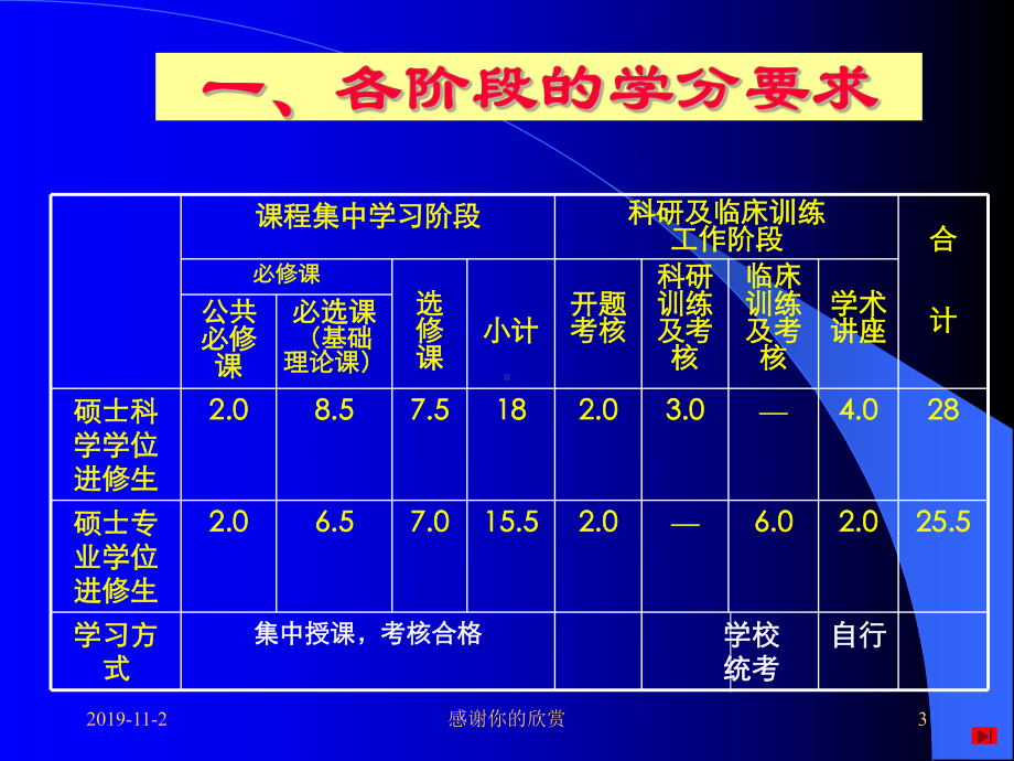 非全日制研究生课程学习及培养环节要求课件.ppt_第3页