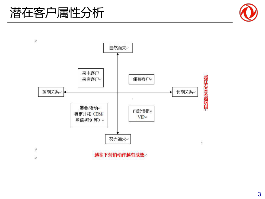 菱智M5营销策划汇编-XX汽车销售贸易公司课件.ppt_第3页