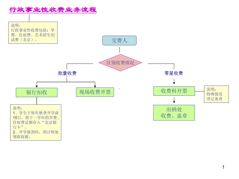 行政事业性收费业务流程课件.ppt_第1页