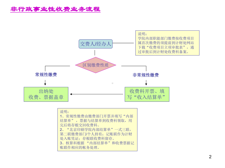 行政事业性收费业务流程课件.ppt_第2页