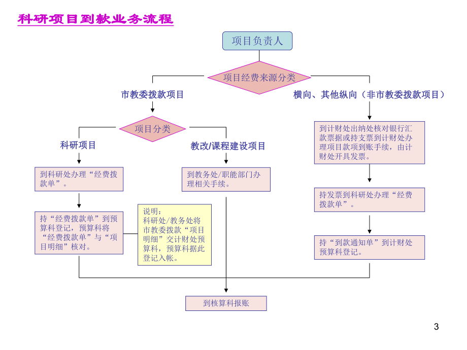 行政事业性收费业务流程课件.ppt_第3页