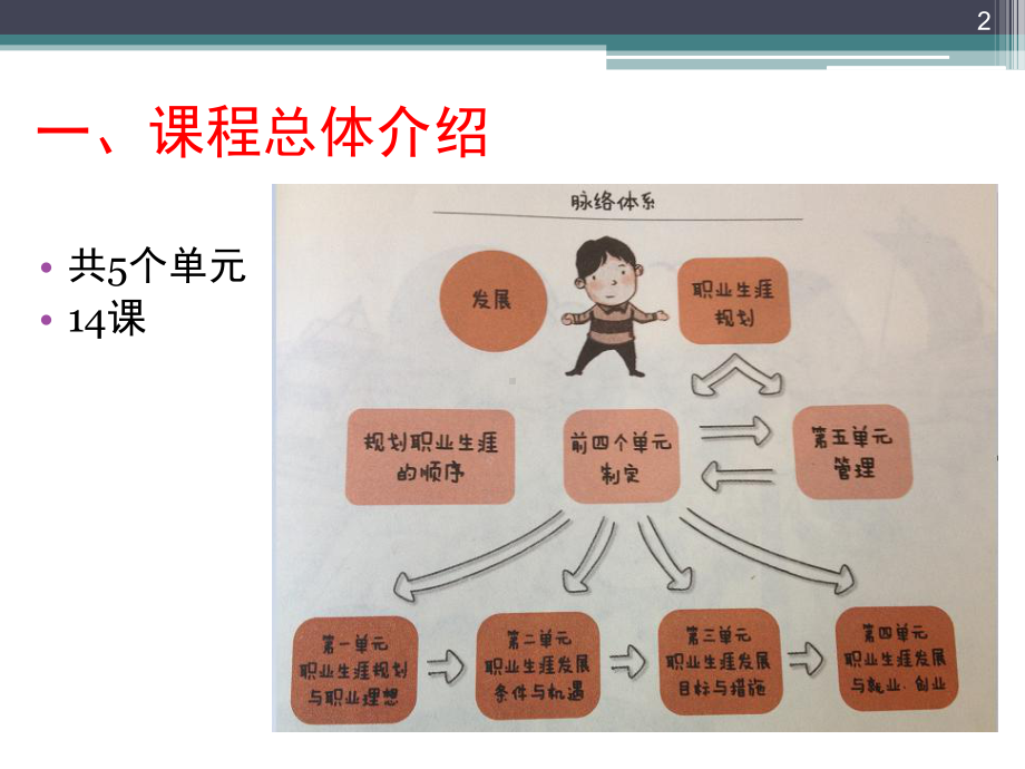 面向未来的职业生涯规划(课堂)课件.ppt_第2页