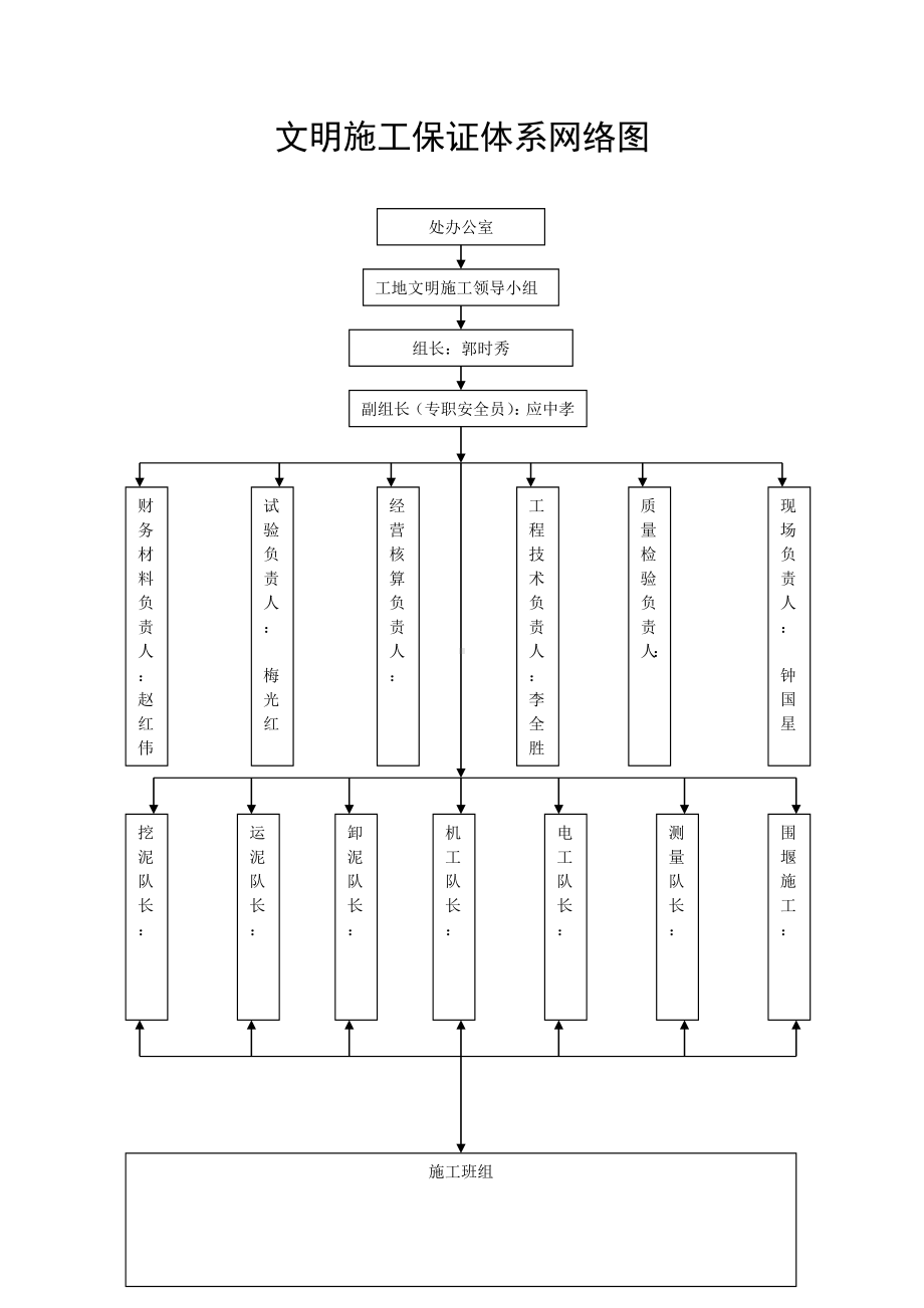 安全生产管理组织体系网络图以及安全生产管理体系及保证措施.doc_第2页