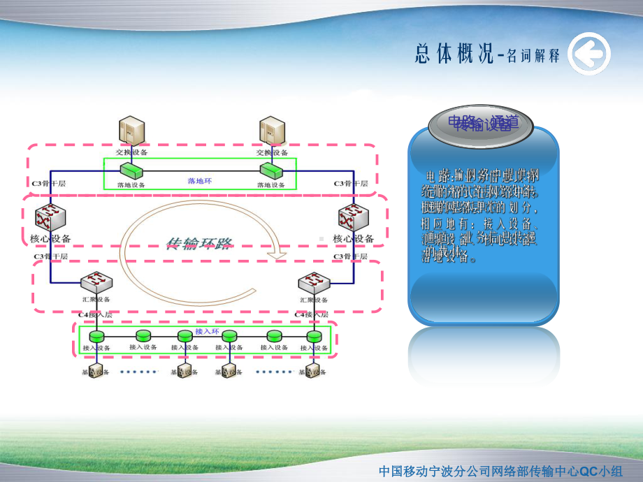 降低传输网络调整率课件.ppt_第3页