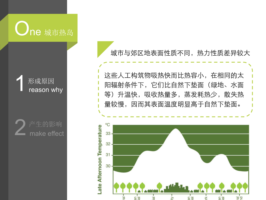 城市热岛形成的原因与微气候课件.pptx_第3页