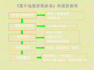 高中地理课程标准-的框架结构资料课件.ppt