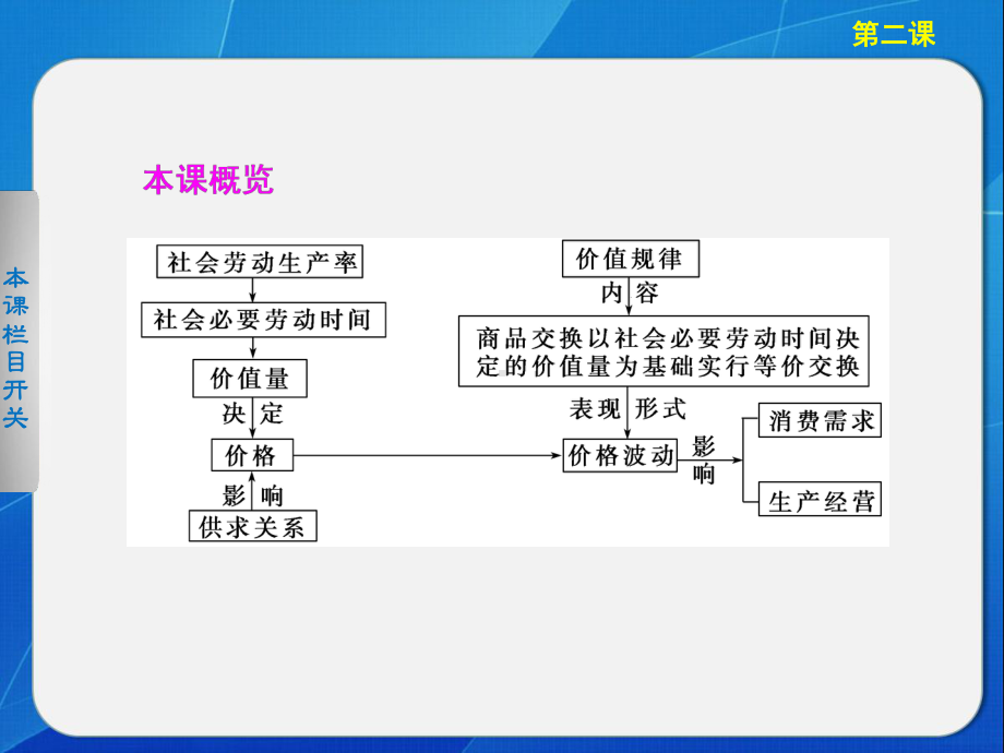 高中政治112-多变的价格课件.ppt_第3页