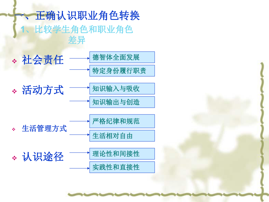 角色转换和职业环境适应概论课件.ppt_第3页