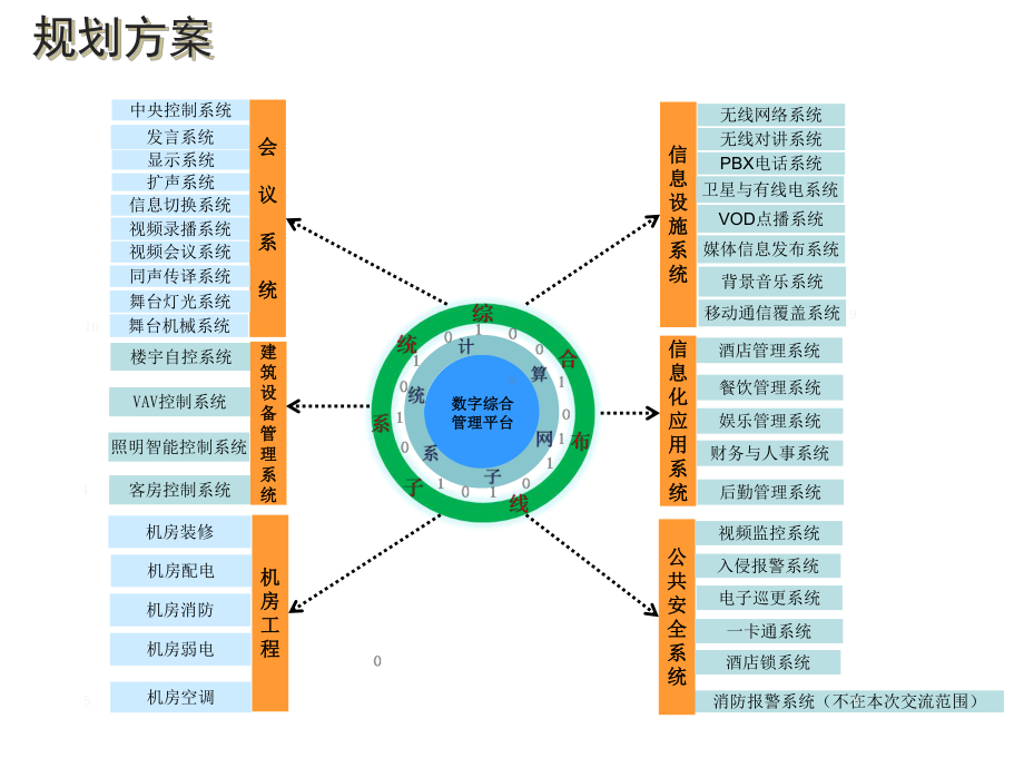 酒店智能化方案汇报课件.pptx_第3页