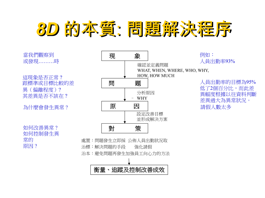 解决问题8步骤课件.ppt_第2页