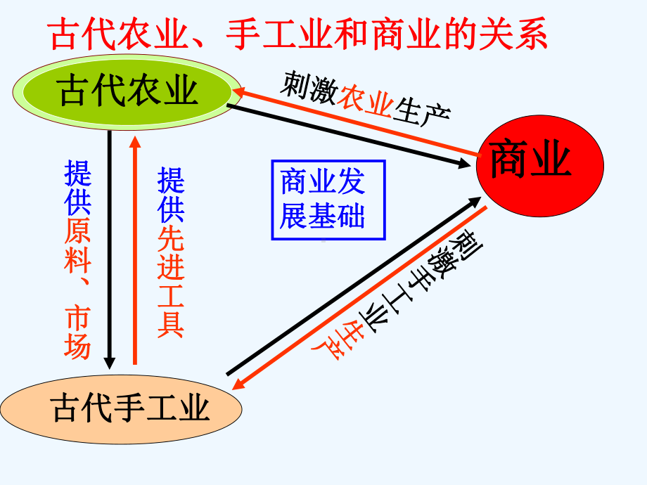 课标实验版必修2《古代的经济政策》课件.ppt_第1页