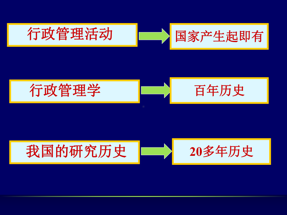 行政管理总课件第一章行政与行政管理学.ppt_第3页