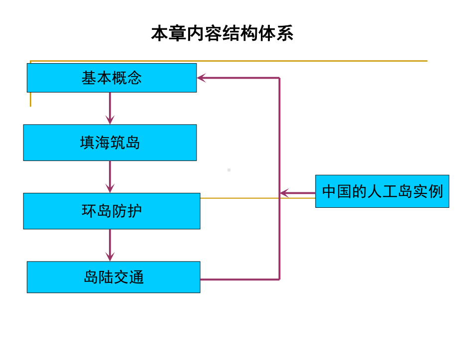 近海工程-第六章-人工岛工程课件.ppt_第2页