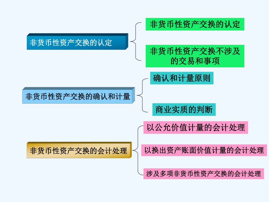 非货币资产交换准则培训课件.ppt_第3页